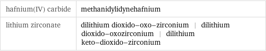 hafnium(IV) carbide | methanidylidynehafnium lithium zirconate | dilithium dioxido-oxo-zirconium | dilithium dioxido-oxozirconium | dilithium keto-dioxido-zirconium