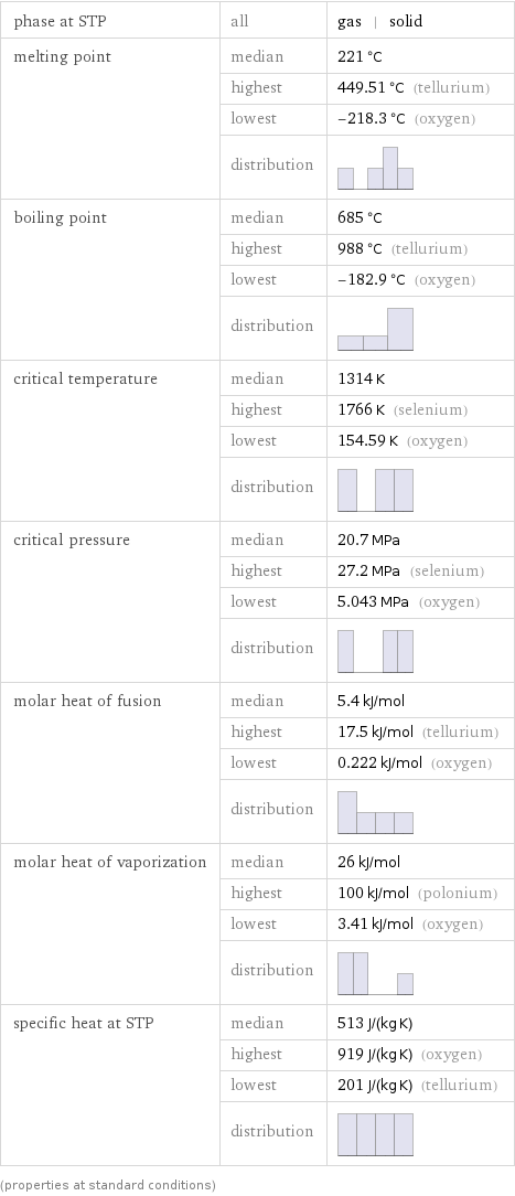 phase at STP | all | gas | solid melting point | median | 221 °C  | highest | 449.51 °C (tellurium)  | lowest | -218.3 °C (oxygen)  | distribution |  boiling point | median | 685 °C  | highest | 988 °C (tellurium)  | lowest | -182.9 °C (oxygen)  | distribution |  critical temperature | median | 1314 K  | highest | 1766 K (selenium)  | lowest | 154.59 K (oxygen)  | distribution |  critical pressure | median | 20.7 MPa  | highest | 27.2 MPa (selenium)  | lowest | 5.043 MPa (oxygen)  | distribution |  molar heat of fusion | median | 5.4 kJ/mol  | highest | 17.5 kJ/mol (tellurium)  | lowest | 0.222 kJ/mol (oxygen)  | distribution |  molar heat of vaporization | median | 26 kJ/mol  | highest | 100 kJ/mol (polonium)  | lowest | 3.41 kJ/mol (oxygen)  | distribution |  specific heat at STP | median | 513 J/(kg K)  | highest | 919 J/(kg K) (oxygen)  | lowest | 201 J/(kg K) (tellurium)  | distribution |  (properties at standard conditions)