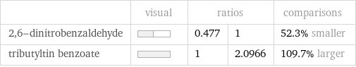  | visual | ratios | | comparisons 2, 6-dinitrobenzaldehyde | | 0.477 | 1 | 52.3% smaller tributyltin benzoate | | 1 | 2.0966 | 109.7% larger