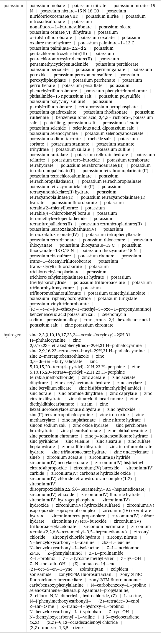 potassium | potassium niobate | potassium nitrate | potassium nitrate-15 N | potassium nitrate-15 N, 18 O3 | potassium nitridotrioxoosmate(VIII) | potassium nitrite | potassium nitrosodisulfonate | potassium nonafluoro-1-butanesulfonate | potassium oleate | potassium osmate(VI) dihydrate | potassium o-tolyltrifluoroborate | potassium oxalate | potassium oxalate monohydrate | potassium palmitate-1-13 C | potassium palmitate-2, 2-d 2 | potassium pentachloronitrosyliridate(III) | potassium pentachloronitrosylruthenate(II) | potassium pentamethylcyclopentadienide | potassium perchlorate | potassium periodate | potassium permanganate | potassium peroxide | potassium peroxomonosulfate | potassium peroxydiphosphate | potassium perrhenate | potassium perruthenate | potassium persulfate | potassium phenethyltrifluoroborate | potassium phenyltrifluoroborate | phthalimide-15 npotassium salt | potassium polysulfide | potassium poly(vinyl sulfate) | potassium p-tolyltrifluoroborate | tetrapotassium pyrophosphate | potassium quadroxalate | potassium rhodizonate | potassium ruthenate | benzenesulfonic acid, 2, 4, 5-trichloro-, potassium salt | penicillin g, potassium salt | potassium selenate | potassium selenide | selenious acid, dipotassium salt | potassium selenocyanate | potassium selenocyanoacetate | potassium sodium tartrate | rochelle salt | potassium sorbate | potassium stannate | potassium stannate trihydrate | potassium sulfate | potassium sulfite | potassium tantalate | potassium tellurate hydrate | potassium tellurite | potassium tert-butoxide | potassium tetraborate tetrahydrate | potassium tetrabromoaurate(III) | potassium tetrabromopalladate(II) | potassium tetrabromoplatinate(II) | potassium tetrachloroaluminate | potassium tetrachloropalladate(II) | potassium tetrachloroplatinate | potassium tetracyanonickelate(II) | potassium tetracyanonickelate(II) hydrate | potassium tetracyanoplatinate(II) | potassium tetracyanoplatinate(II) hydrate | potassium fluoroborate | potassium tetrakis(2-thienyl)borate | potassium tetrakis(4-chlorophenyl)borate | potassium tetramethylcyclopentadienide | potassium tetranitropalladate(II) | potassium tetranitroplatinate(II) | potassium tetraoxalatohafnate(IV) | potassium tetraoxalatozirconate(IV) | potassium tetraphenylborate | potassium tetrathionate | potassium thioacetate | potassium thiocyanate | potassium thiocyanate-13 C | potassium thiocyanate-13 C, 15 N | potassium thiocyanate-15 N | potassium thiosulfate | potassium titanate | potassium trans-1-decenyltrifluoroborate | potassium trans-styryltrifluoroborate | potassium trichloroethyleneplatinate | potassium trichloro(ethylene)platinate(II) hydrate | potassium triethylborohydride | potassium trifluoroacetate | potassium trifluorohydroxyborate | potassium trifluoromethanesulfonate | potassium trimethylsilanolate | potassium triphenylborohydride | potassium tungstate | potassium vinyltrifluoroborate | (R)-(-)-α-[(3-ethoxy-1-methyl-3-oxo-1-propenyl)amino]benzeneacetic acid potassium salt | selenomycin | sodium-potassium alloy | trans, trans-2, 4-hexadienoic acid potassium salt | zinc potassium chromate hydrogen | zinc 2, 3, 9, 10, 16, 17, 23, 24-octakis(octyloxy)-29H, 31 H-phthalocyanine | zinc 2, 9, 16, 23-tetrakis(phenylthio)-29H, 31 H-phthalocyanine | zinc 2, 9, 16, 23-tetra-tert-butyl-29H, 31 H-phthalocyanine | zinc 2-mercaptobenzothiazole | zinc 3, 5-di-tert-butylsalicylate | zinc 5, 10, 15, 20-tetra(4-pyridyl)-21H, 23 H-porphine | zinc 5, 10, 15, 20-tetra(4-pyridyl)-21H, 23 H-porphine tetrakis(methochloride) | zinc acetate | zinc acetate dihydrate | zinc acetylacetonate hydrate | zinc acrylate | zinc beryllium silicate | zinc bis[bis(trimethylsilyl)amide] | zinc borate | zinc bromide dihydrate | zinc caprylate | zinc citrate dihydrate | zinc dibutyldithiocarbamate | zinc diethyldithiocarbamate | ziram | zinc hexafluoroacetylacetonate dihydrate | zinc hydroxide | zinc(II) tetranitrophthalocyanine | zinc iron oxide | zinc methacrylate | zinc naphthenate | zinc nitrate hydrate | zincon sodium salt | zinc oxide hydrate | zinc perchlorate hexahydrate | zinc phenolsulfonate | zinc phthalocyanine | zinc potassium chromate | zinc p-toluenesulfonate hydrate | zinc pyrithione | zinc selenite | zinc stearate | zinc sulfate heptahydrate | zinc sulfite dihydrate | zinc tetrafluoroborate hydrate | zinc trifluoroacetate hydrate | zinc undecylenate | zineb | zirconium acetate | zirconium(II) hydride | zirconium(IV) acetylacetonate | zirconium(IV) bis(diethyl citrato)dipropoxide | zirconium(IV) butoxide | zirconium(IV) carbide | zirconium(IV) carbonate hydroxide oxide | zirconium(IV) chloride tetrahydrofuran complex(1:2) | zirconium(IV) diisopropoxidebis(2, 2, 6, 6-tetramethyl-3, 5-heptanedionate) | zirconium(IV) ethoxide | zirconium(IV) fluoride hydrate | zirconium(IV) hydrogenphosphate | zirconium(IV) hydroxide | zirconium(IV) hydroxide, sulfated | zirconium(IV) isopropoxide isopropanol complex | zirconium(IV) oxynitrate hydrate | zirconium tetrapropanolate | zirconium(IV) sulfate hydrate | zirconium(IV) tert-butoxide | zirconium(IV) trifluoroacetylacetonate | zirconium picramate | zirconium tetrakis(2, 2, 6, 6-tetramethyl-3, 5-heptanedionate) | zirconyl chloride | zirconyl chloride hydrate | zirconyl nitrate | N-benzyloxycarbonyl-L-alanine | cbz-L-leucine | N-benzyloxycarbonyl-L-isoleucine | Z-L-methionine | ZPCK | Z-phenylalaninol | Z-L-prolinamide | Z-L-prolinol | Z-L-tyrosine methyl ester | Z-lys-OH | Z-N-me-aib-OH | (Z)-nonacos-14-ene | (Z)-oct-5-en-1-yne | zolmitriptan | zolpidem | zonisamide | zonyl®FSA fluorosurfactant | zonyl®TBC fluorotelomer intermediate | zonyl®TM fluoromonomer | carbobenzoxyphenylalanine | N-carbobenzoxy-L-proline | selenoxanthene-delta(sup 9, gamma)-propylamine, 2-chloro-N, N-dimethyl-, hydrochloride, (Z) | L-serine, N-[(phenylmethoxy)carbonyl]- | (Z)-tetradec-3-enol | Z-thr-O me | Z-trans-4-hydroxy-L-prolinol | N-benzyloxycarbonyl-L-tryptophan | Z-tyr-OH | N-(benzyloxycarbonyl)-L-valine | 1, 5-cyclooctadiene, (Z, Z) | (Z, Z)-9, 12-octadecadienoyl chloride | (Z, Z)-undeca-1, 3, 5-triene