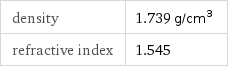 density | 1.739 g/cm^3 refractive index | 1.545