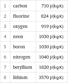 1 | carbon | 710 J/(kg K) 2 | fluorine | 824 J/(kg K) 3 | oxygen | 919 J/(kg K) 4 | neon | 1030 J/(kg K) 5 | boron | 1030 J/(kg K) 6 | nitrogen | 1040 J/(kg K) 7 | beryllium | 1820 J/(kg K) 8 | lithium | 3570 J/(kg K)