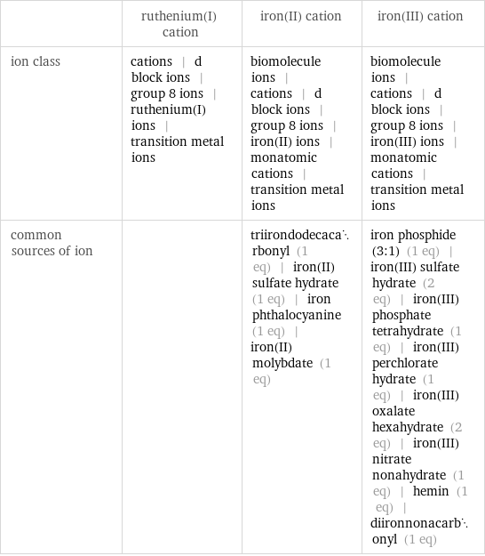  | ruthenium(I) cation | iron(II) cation | iron(III) cation ion class | cations | d block ions | group 8 ions | ruthenium(I) ions | transition metal ions | biomolecule ions | cations | d block ions | group 8 ions | iron(II) ions | monatomic cations | transition metal ions | biomolecule ions | cations | d block ions | group 8 ions | iron(III) ions | monatomic cations | transition metal ions common sources of ion | | triirondodecacarbonyl (1 eq) | iron(II) sulfate hydrate (1 eq) | iron phthalocyanine (1 eq) | iron(II) molybdate (1 eq) | iron phosphide (3:1) (1 eq) | iron(III) sulfate hydrate (2 eq) | iron(III) phosphate tetrahydrate (1 eq) | iron(III) perchlorate hydrate (1 eq) | iron(III) oxalate hexahydrate (2 eq) | iron(III) nitrate nonahydrate (1 eq) | hemin (1 eq) | diironnonacarbonyl (1 eq)