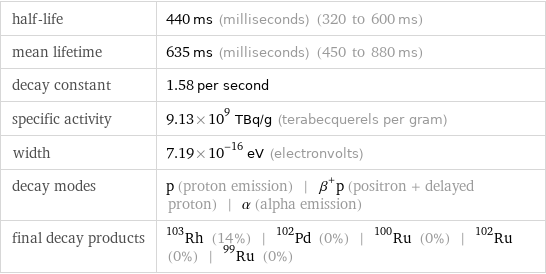 half-life | 440 ms (milliseconds) (320 to 600 ms) mean lifetime | 635 ms (milliseconds) (450 to 880 ms) decay constant | 1.58 per second specific activity | 9.13×10^9 TBq/g (terabecquerels per gram) width | 7.19×10^-16 eV (electronvolts) decay modes | p (proton emission) | β^+p (positron + delayed proton) | α (alpha emission) final decay products | Rh-103 (14%) | Pd-102 (0%) | Ru-100 (0%) | Ru-102 (0%) | Ru-99 (0%)