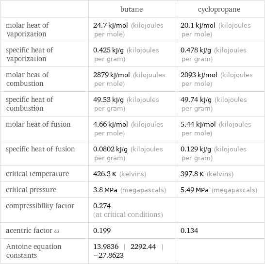  | butane | cyclopropane molar heat of vaporization | 24.7 kJ/mol (kilojoules per mole) | 20.1 kJ/mol (kilojoules per mole) specific heat of vaporization | 0.425 kJ/g (kilojoules per gram) | 0.478 kJ/g (kilojoules per gram) molar heat of combustion | 2879 kJ/mol (kilojoules per mole) | 2093 kJ/mol (kilojoules per mole) specific heat of combustion | 49.53 kJ/g (kilojoules per gram) | 49.74 kJ/g (kilojoules per gram) molar heat of fusion | 4.66 kJ/mol (kilojoules per mole) | 5.44 kJ/mol (kilojoules per mole) specific heat of fusion | 0.0802 kJ/g (kilojoules per gram) | 0.129 kJ/g (kilojoules per gram) critical temperature | 426.3 K (kelvins) | 397.8 K (kelvins) critical pressure | 3.8 MPa (megapascals) | 5.49 MPa (megapascals) compressibility factor | 0.274 (at critical conditions) |  acentric factor ω | 0.199 | 0.134 Antoine equation constants | 13.9836 | 2292.44 | -27.8623 | 