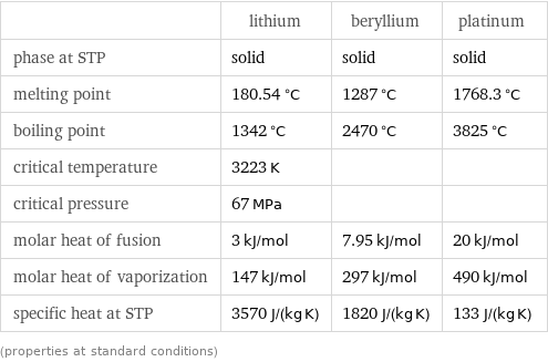  | lithium | beryllium | platinum phase at STP | solid | solid | solid melting point | 180.54 °C | 1287 °C | 1768.3 °C boiling point | 1342 °C | 2470 °C | 3825 °C critical temperature | 3223 K | |  critical pressure | 67 MPa | |  molar heat of fusion | 3 kJ/mol | 7.95 kJ/mol | 20 kJ/mol molar heat of vaporization | 147 kJ/mol | 297 kJ/mol | 490 kJ/mol specific heat at STP | 3570 J/(kg K) | 1820 J/(kg K) | 133 J/(kg K) (properties at standard conditions)