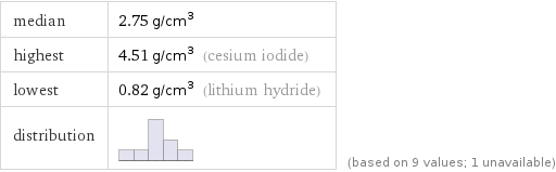 median | 2.75 g/cm^3 highest | 4.51 g/cm^3 (cesium iodide) lowest | 0.82 g/cm^3 (lithium hydride) distribution | | (based on 9 values; 1 unavailable)