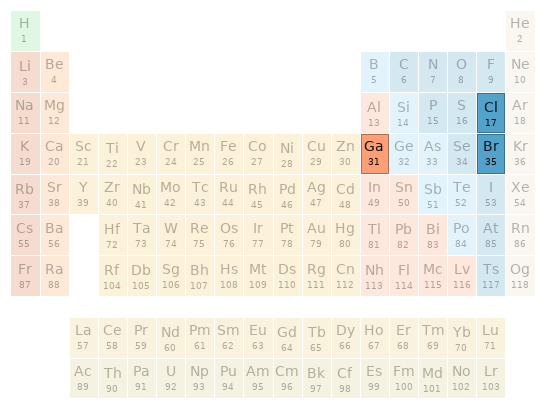 Periodic table location