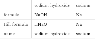  | sodium hydroxide | sodium formula | NaOH | Na Hill formula | HNaO | Na name | sodium hydroxide | sodium