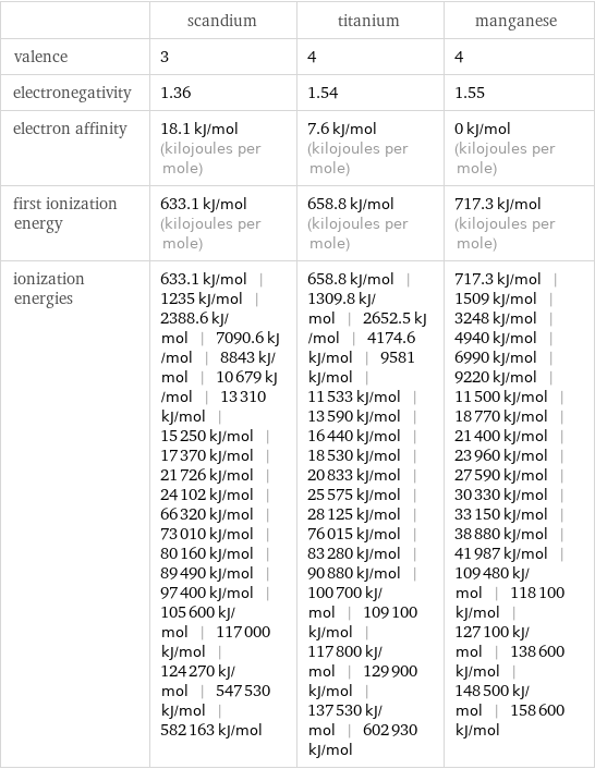  | scandium | titanium | manganese valence | 3 | 4 | 4 electronegativity | 1.36 | 1.54 | 1.55 electron affinity | 18.1 kJ/mol (kilojoules per mole) | 7.6 kJ/mol (kilojoules per mole) | 0 kJ/mol (kilojoules per mole) first ionization energy | 633.1 kJ/mol (kilojoules per mole) | 658.8 kJ/mol (kilojoules per mole) | 717.3 kJ/mol (kilojoules per mole) ionization energies | 633.1 kJ/mol | 1235 kJ/mol | 2388.6 kJ/mol | 7090.6 kJ/mol | 8843 kJ/mol | 10679 kJ/mol | 13310 kJ/mol | 15250 kJ/mol | 17370 kJ/mol | 21726 kJ/mol | 24102 kJ/mol | 66320 kJ/mol | 73010 kJ/mol | 80160 kJ/mol | 89490 kJ/mol | 97400 kJ/mol | 105600 kJ/mol | 117000 kJ/mol | 124270 kJ/mol | 547530 kJ/mol | 582163 kJ/mol | 658.8 kJ/mol | 1309.8 kJ/mol | 2652.5 kJ/mol | 4174.6 kJ/mol | 9581 kJ/mol | 11533 kJ/mol | 13590 kJ/mol | 16440 kJ/mol | 18530 kJ/mol | 20833 kJ/mol | 25575 kJ/mol | 28125 kJ/mol | 76015 kJ/mol | 83280 kJ/mol | 90880 kJ/mol | 100700 kJ/mol | 109100 kJ/mol | 117800 kJ/mol | 129900 kJ/mol | 137530 kJ/mol | 602930 kJ/mol | 717.3 kJ/mol | 1509 kJ/mol | 3248 kJ/mol | 4940 kJ/mol | 6990 kJ/mol | 9220 kJ/mol | 11500 kJ/mol | 18770 kJ/mol | 21400 kJ/mol | 23960 kJ/mol | 27590 kJ/mol | 30330 kJ/mol | 33150 kJ/mol | 38880 kJ/mol | 41987 kJ/mol | 109480 kJ/mol | 118100 kJ/mol | 127100 kJ/mol | 138600 kJ/mol | 148500 kJ/mol | 158600 kJ/mol