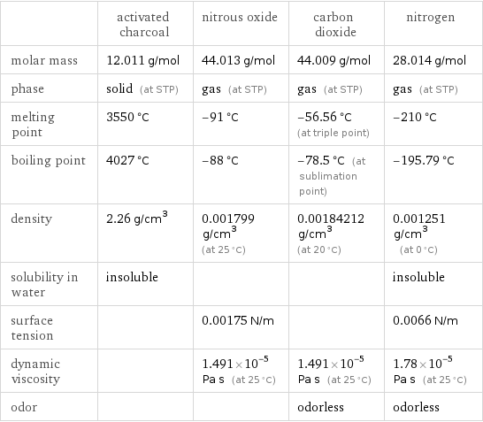  | activated charcoal | nitrous oxide | carbon dioxide | nitrogen molar mass | 12.011 g/mol | 44.013 g/mol | 44.009 g/mol | 28.014 g/mol phase | solid (at STP) | gas (at STP) | gas (at STP) | gas (at STP) melting point | 3550 °C | -91 °C | -56.56 °C (at triple point) | -210 °C boiling point | 4027 °C | -88 °C | -78.5 °C (at sublimation point) | -195.79 °C density | 2.26 g/cm^3 | 0.001799 g/cm^3 (at 25 °C) | 0.00184212 g/cm^3 (at 20 °C) | 0.001251 g/cm^3 (at 0 °C) solubility in water | insoluble | | | insoluble surface tension | | 0.00175 N/m | | 0.0066 N/m dynamic viscosity | | 1.491×10^-5 Pa s (at 25 °C) | 1.491×10^-5 Pa s (at 25 °C) | 1.78×10^-5 Pa s (at 25 °C) odor | | | odorless | odorless