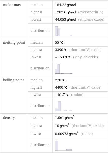 molar mass | median | 184.22 g/mol  | highest | 1202.6 g/mol (cyclosporin A)  | lowest | 44.053 g/mol (ethylene oxide)  | distribution |  melting point | median | 55 °C  | highest | 3390 °C (thorium(IV) oxide)  | lowest | -153.8 °C (vinyl chloride)  | distribution |  boiling point | median | 270 °C  | highest | 4400 °C (thorium(IV) oxide)  | lowest | -61.7 °C (radon)  | distribution |  density | median | 1.061 g/cm^3  | highest | 10 g/cm^3 (thorium(IV) oxide)  | lowest | 0.00973 g/cm^3 (radon)  | distribution | 