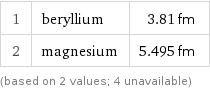 1 | beryllium | 3.81 fm 2 | magnesium | 5.495 fm (based on 2 values; 4 unavailable)