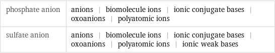 phosphate anion | anions | biomolecule ions | ionic conjugate bases | oxoanions | polyatomic ions sulfate anion | anions | biomolecule ions | ionic conjugate bases | oxoanions | polyatomic ions | ionic weak bases