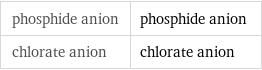 phosphide anion | phosphide anion chlorate anion | chlorate anion