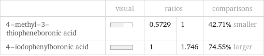  | visual | ratios | | comparisons 4-methyl-3-thiopheneboronic acid | | 0.5729 | 1 | 42.71% smaller 4-iodophenylboronic acid | | 1 | 1.746 | 74.55% larger