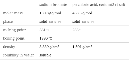  | sodium bromate | perchloric acid, cerium(3+) salt molar mass | 150.89 g/mol | 438.5 g/mol phase | solid (at STP) | solid (at STP) melting point | 381 °C | 233 °C boiling point | 1390 °C |  density | 3.339 g/cm^3 | 1.501 g/cm^3 solubility in water | soluble | 