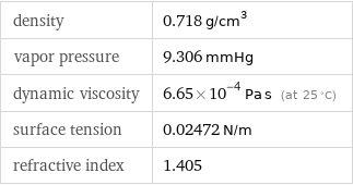 density | 0.718 g/cm^3 vapor pressure | 9.306 mmHg dynamic viscosity | 6.65×10^-4 Pa s (at 25 °C) surface tension | 0.02472 N/m refractive index | 1.405