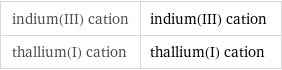 indium(III) cation | indium(III) cation thallium(I) cation | thallium(I) cation