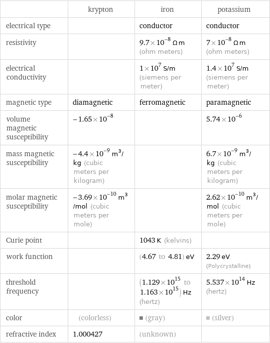  | krypton | iron | potassium electrical type | | conductor | conductor resistivity | | 9.7×10^-8 Ω m (ohm meters) | 7×10^-8 Ω m (ohm meters) electrical conductivity | | 1×10^7 S/m (siemens per meter) | 1.4×10^7 S/m (siemens per meter) magnetic type | diamagnetic | ferromagnetic | paramagnetic volume magnetic susceptibility | -1.65×10^-8 | | 5.74×10^-6 mass magnetic susceptibility | -4.4×10^-9 m^3/kg (cubic meters per kilogram) | | 6.7×10^-9 m^3/kg (cubic meters per kilogram) molar magnetic susceptibility | -3.69×10^-10 m^3/mol (cubic meters per mole) | | 2.62×10^-10 m^3/mol (cubic meters per mole) Curie point | | 1043 K (kelvins) |  work function | | (4.67 to 4.81) eV | 2.29 eV (Polycrystalline) threshold frequency | | (1.129×10^15 to 1.163×10^15) Hz (hertz) | 5.537×10^14 Hz (hertz) color | (colorless) | (gray) | (silver) refractive index | 1.000427 | (unknown) | 