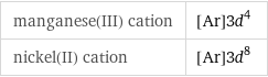 manganese(III) cation | [Ar]3d^4 nickel(II) cation | [Ar]3d^8