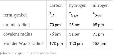  | carbon | hydrogen | nitrogen term symbol | ^3P_0 | ^2S_(1/2) | ^4S_(3/2) atomic radius | 70 pm | 25 pm | 65 pm covalent radius | 76 pm | 31 pm | 71 pm van der Waals radius | 170 pm | 120 pm | 155 pm (electronic ground state properties)