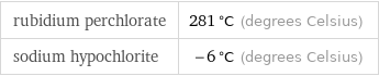 rubidium perchlorate | 281 °C (degrees Celsius) sodium hypochlorite | -6 °C (degrees Celsius)