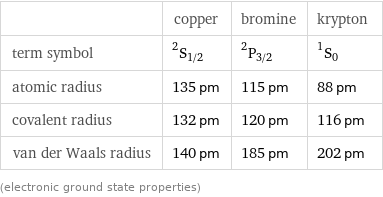  | copper | bromine | krypton term symbol | ^2S_(1/2) | ^2P_(3/2) | ^1S_0 atomic radius | 135 pm | 115 pm | 88 pm covalent radius | 132 pm | 120 pm | 116 pm van der Waals radius | 140 pm | 185 pm | 202 pm (electronic ground state properties)