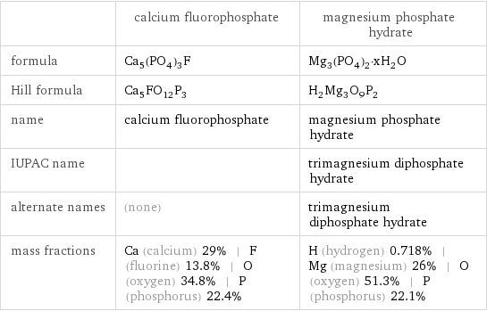  | calcium fluorophosphate | magnesium phosphate hydrate formula | Ca_5(PO_4)_3F | Mg_3(PO_4)_2·xH_2O Hill formula | Ca_5FO_12P_3 | H_2Mg_3O_9P_2 name | calcium fluorophosphate | magnesium phosphate hydrate IUPAC name | | trimagnesium diphosphate hydrate alternate names | (none) | trimagnesium diphosphate hydrate mass fractions | Ca (calcium) 29% | F (fluorine) 13.8% | O (oxygen) 34.8% | P (phosphorus) 22.4% | H (hydrogen) 0.718% | Mg (magnesium) 26% | O (oxygen) 51.3% | P (phosphorus) 22.1%