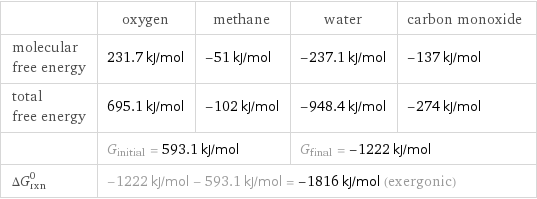  | oxygen | methane | water | carbon monoxide molecular free energy | 231.7 kJ/mol | -51 kJ/mol | -237.1 kJ/mol | -137 kJ/mol total free energy | 695.1 kJ/mol | -102 kJ/mol | -948.4 kJ/mol | -274 kJ/mol  | G_initial = 593.1 kJ/mol | | G_final = -1222 kJ/mol |  ΔG_rxn^0 | -1222 kJ/mol - 593.1 kJ/mol = -1816 kJ/mol (exergonic) | | |  