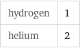 hydrogen | 1 helium | 2