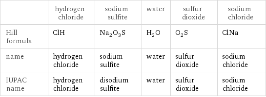  | hydrogen chloride | sodium sulfite | water | sulfur dioxide | sodium chloride Hill formula | ClH | Na_2O_3S | H_2O | O_2S | ClNa name | hydrogen chloride | sodium sulfite | water | sulfur dioxide | sodium chloride IUPAC name | hydrogen chloride | disodium sulfite | water | sulfur dioxide | sodium chloride