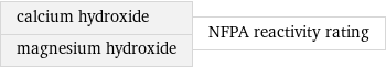 calcium hydroxide magnesium hydroxide | NFPA reactivity rating