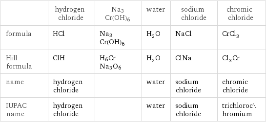  | hydrogen chloride | Na3Cr(OH)6 | water | sodium chloride | chromic chloride formula | HCl | Na3Cr(OH)6 | H_2O | NaCl | CrCl_3 Hill formula | ClH | H6CrNa3O6 | H_2O | ClNa | Cl_3Cr name | hydrogen chloride | | water | sodium chloride | chromic chloride IUPAC name | hydrogen chloride | | water | sodium chloride | trichlorochromium