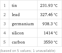 1 | tin | 231.93 °C 2 | lead | 327.46 °C 3 | germanium | 938.3 °C 4 | silicon | 1414 °C 5 | carbon | 3550 °C (based on 5 values; 1 unavailable)