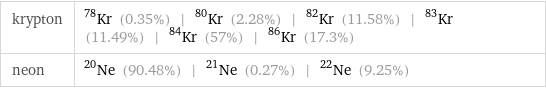 krypton | Kr-78 (0.35%) | Kr-80 (2.28%) | Kr-82 (11.58%) | Kr-83 (11.49%) | Kr-84 (57%) | Kr-86 (17.3%) neon | Ne-20 (90.48%) | Ne-21 (0.27%) | Ne-22 (9.25%)