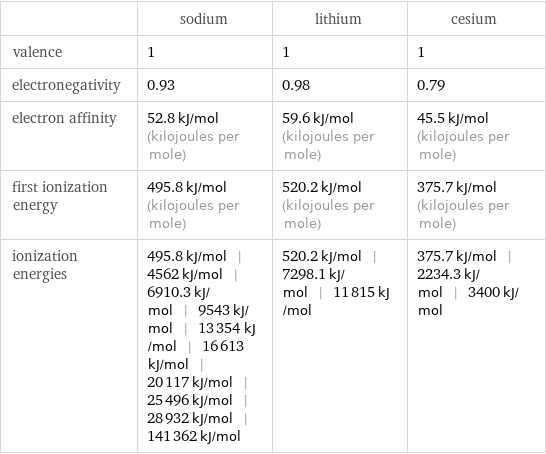  | sodium | lithium | cesium valence | 1 | 1 | 1 electronegativity | 0.93 | 0.98 | 0.79 electron affinity | 52.8 kJ/mol (kilojoules per mole) | 59.6 kJ/mol (kilojoules per mole) | 45.5 kJ/mol (kilojoules per mole) first ionization energy | 495.8 kJ/mol (kilojoules per mole) | 520.2 kJ/mol (kilojoules per mole) | 375.7 kJ/mol (kilojoules per mole) ionization energies | 495.8 kJ/mol | 4562 kJ/mol | 6910.3 kJ/mol | 9543 kJ/mol | 13354 kJ/mol | 16613 kJ/mol | 20117 kJ/mol | 25496 kJ/mol | 28932 kJ/mol | 141362 kJ/mol | 520.2 kJ/mol | 7298.1 kJ/mol | 11815 kJ/mol | 375.7 kJ/mol | 2234.3 kJ/mol | 3400 kJ/mol