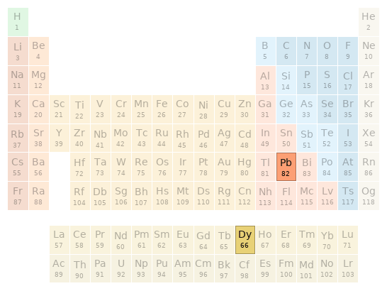 Periodic table location