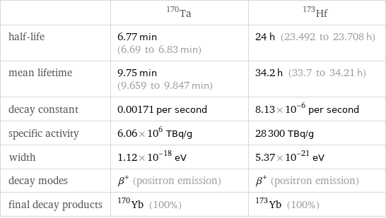  | Ta-170 | Hf-173 half-life | 6.77 min (6.69 to 6.83 min) | 24 h (23.492 to 23.708 h) mean lifetime | 9.75 min (9.659 to 9.847 min) | 34.2 h (33.7 to 34.21 h) decay constant | 0.00171 per second | 8.13×10^-6 per second specific activity | 6.06×10^6 TBq/g | 28300 TBq/g width | 1.12×10^-18 eV | 5.37×10^-21 eV decay modes | β^+ (positron emission) | β^+ (positron emission) final decay products | Yb-170 (100%) | Yb-173 (100%)