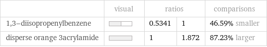  | visual | ratios | | comparisons 1, 3-diisopropenylbenzene | | 0.5341 | 1 | 46.59% smaller disperse orange 3acrylamide | | 1 | 1.872 | 87.23% larger