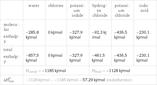  | water | chlorine | potassium iodide | hydrogen chloride | potassium chloride | iodic acid molecular enthalpy | -285.8 kJ/mol | 0 kJ/mol | -327.9 kJ/mol | -92.3 kJ/mol | -436.5 kJ/mol | -230.1 kJ/mol total enthalpy | -857.5 kJ/mol | 0 kJ/mol | -327.9 kJ/mol | -461.5 kJ/mol | -436.5 kJ/mol | -230.1 kJ/mol  | H_initial = -1185 kJ/mol | | | H_final = -1128 kJ/mol | |  ΔH_rxn^0 | -1128 kJ/mol - -1185 kJ/mol = 57.29 kJ/mol (endothermic) | | | | |  