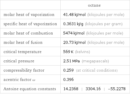  | octane molar heat of vaporization | 41.48 kJ/mol (kilojoules per mole) specific heat of vaporization | 0.3631 kJ/g (kilojoules per gram) molar heat of combustion | 5474 kJ/mol (kilojoules per mole) molar heat of fusion | 20.73 kJ/mol (kilojoules per mole) critical temperature | 569 K (kelvins) critical pressure | 2.51 MPa (megapascals) compressibility factor | 0.259 (at critical conditions) acentric factor ω | 0.396 Antoine equation constants | 14.2368 | 3304.16 | -55.2278