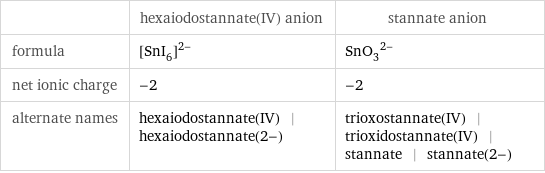  | hexaiodostannate(IV) anion | stannate anion formula | ([SnI_6])^(2-) | (SnO_3)^(2-) net ionic charge | -2 | -2 alternate names | hexaiodostannate(IV) | hexaiodostannate(2-) | trioxostannate(IV) | trioxidostannate(IV) | stannate | stannate(2-)