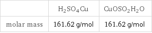  | H2SO4Cu | CuOSO2H2O molar mass | 161.62 g/mol | 161.62 g/mol