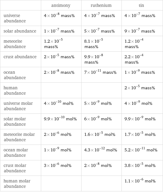  | antimony | ruthenium | tin universe abundance | 4×10^-8 mass% | 4×10^-7 mass% | 4×10^-7 mass% solar abundance | 1×10^-7 mass% | 5×10^-7 mass% | 9×10^-7 mass% meteorite abundance | 1.2×10^-5 mass% | 8.1×10^-5 mass% | 1.2×10^-4 mass% crust abundance | 2×10^-5 mass% | 9.9×10^-8 mass% | 2.2×10^-4 mass% ocean abundance | 2×10^-8 mass% | 7×10^-11 mass% | 1×10^-9 mass% human abundance | | | 2×10^-5 mass% universe molar abundance | 4×10^-10 mol% | 5×10^-9 mol% | 4×10^-9 mol% solar molar abundance | 9.9×10^-10 mol% | 6×10^-9 mol% | 9.9×10^-9 mol% meteorite molar abundance | 2×10^-6 mol% | 1.6×10^-5 mol% | 1.7×10^-5 mol% ocean molar abundance | 1×10^-9 mol% | 4.3×10^-12 mol% | 5.2×10^-11 mol% crust molar abundance | 3×10^-6 mol% | 2×10^-8 mol% | 3.8×10^-5 mol% human molar abundance | | | 1.1×10^-6 mol%