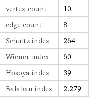 vertex count | 10 edge count | 8 Schultz index | 264 Wiener index | 60 Hosoya index | 39 Balaban index | 2.279