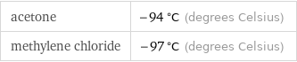 acetone | -94 °C (degrees Celsius) methylene chloride | -97 °C (degrees Celsius)