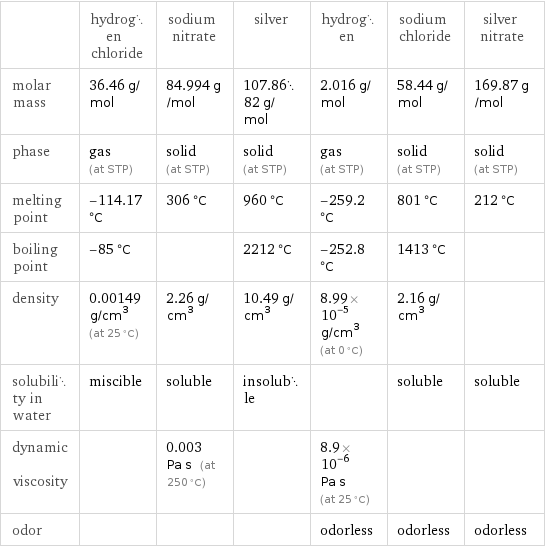  | hydrogen chloride | sodium nitrate | silver | hydrogen | sodium chloride | silver nitrate molar mass | 36.46 g/mol | 84.994 g/mol | 107.8682 g/mol | 2.016 g/mol | 58.44 g/mol | 169.87 g/mol phase | gas (at STP) | solid (at STP) | solid (at STP) | gas (at STP) | solid (at STP) | solid (at STP) melting point | -114.17 °C | 306 °C | 960 °C | -259.2 °C | 801 °C | 212 °C boiling point | -85 °C | | 2212 °C | -252.8 °C | 1413 °C |  density | 0.00149 g/cm^3 (at 25 °C) | 2.26 g/cm^3 | 10.49 g/cm^3 | 8.99×10^-5 g/cm^3 (at 0 °C) | 2.16 g/cm^3 |  solubility in water | miscible | soluble | insoluble | | soluble | soluble dynamic viscosity | | 0.003 Pa s (at 250 °C) | | 8.9×10^-6 Pa s (at 25 °C) | |  odor | | | | odorless | odorless | odorless