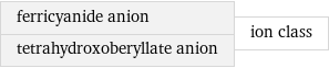 ferricyanide anion tetrahydroxoberyllate anion | ion class