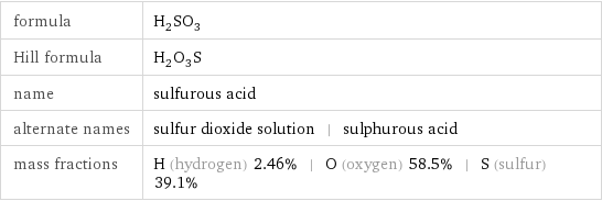 formula | H_2SO_3 Hill formula | H_2O_3S name | sulfurous acid alternate names | sulfur dioxide solution | sulphurous acid mass fractions | H (hydrogen) 2.46% | O (oxygen) 58.5% | S (sulfur) 39.1%